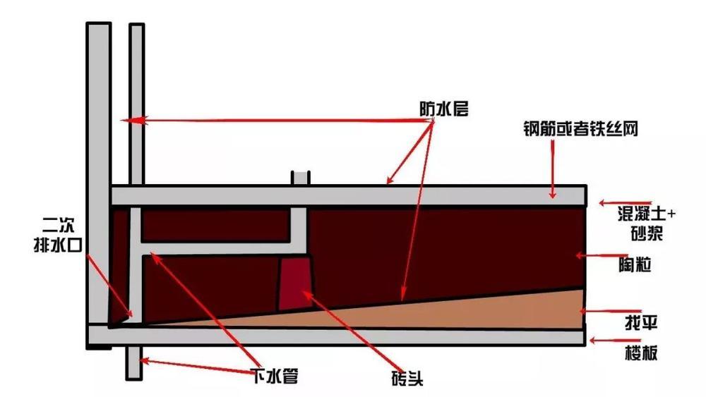 下沉式卫生间好吗？下沉式卫生间排水和防水怎么做？