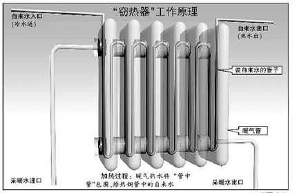 暖气片原理